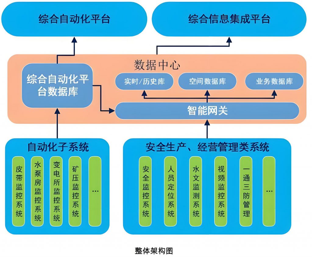 智慧矿山自动化系统