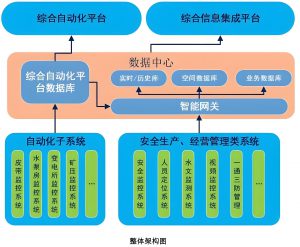 智慧矿山自动化系统